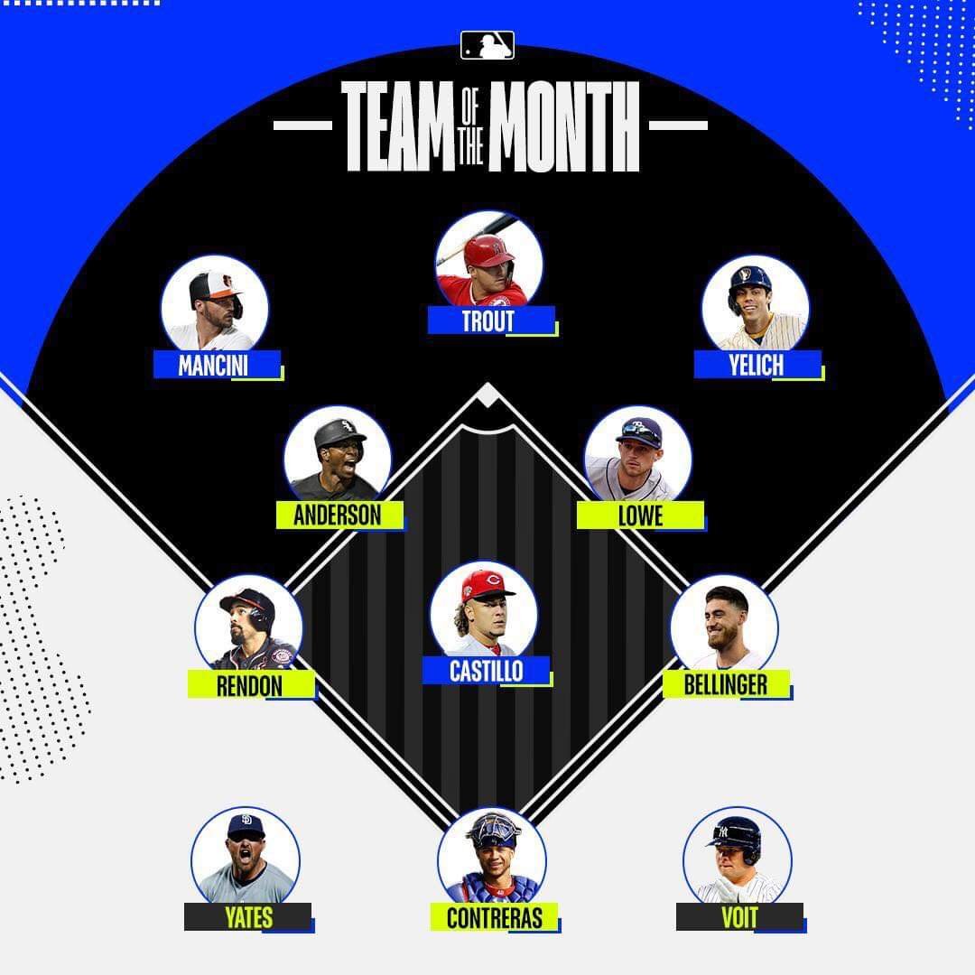 Mancini named to Team of the Month