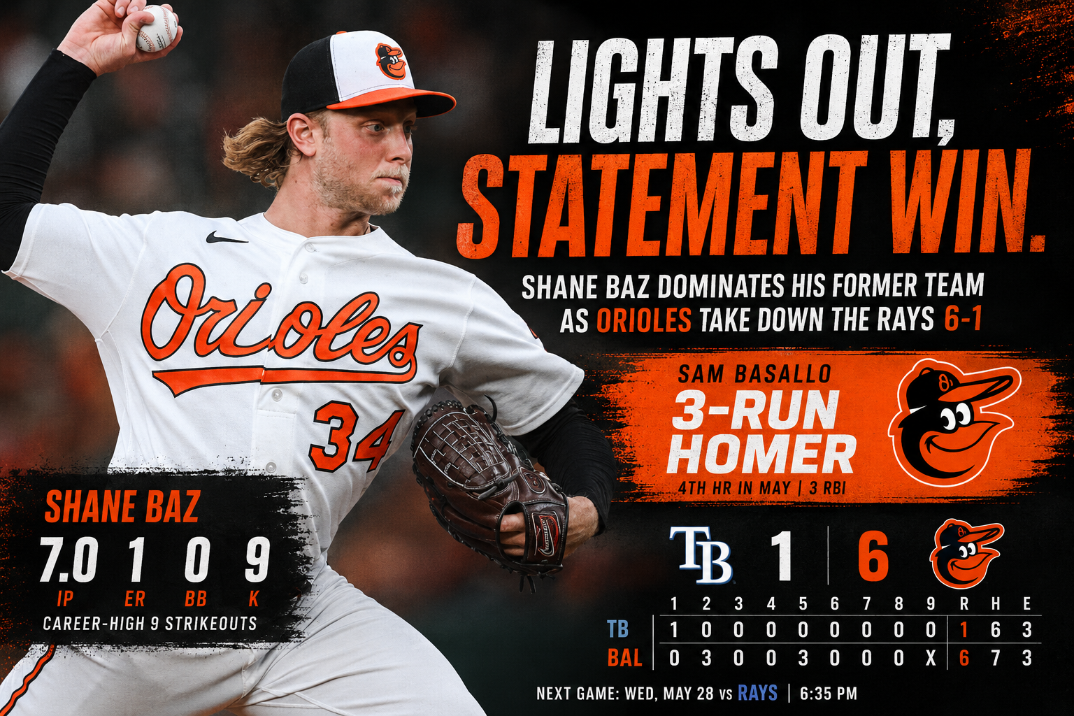 Baz Dominates Former Team as Orioles Beat Rays 6-1