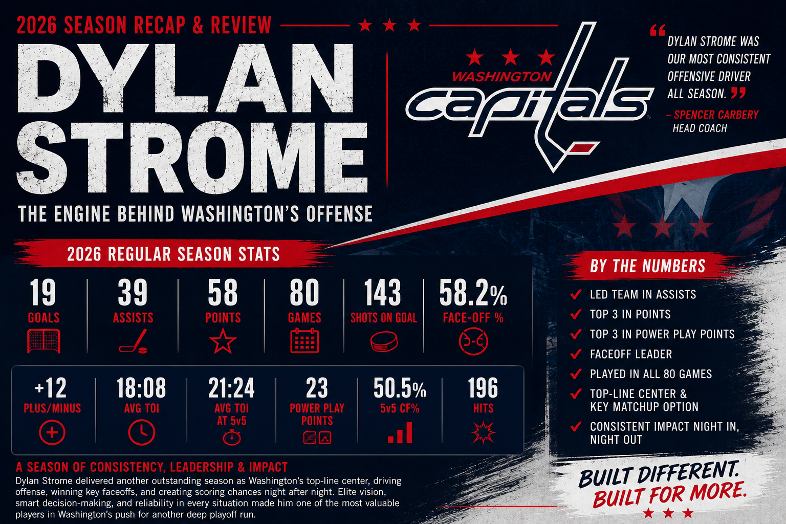 Player Profiles: Dylan Strome Became the Engine Behind Washington’s Offense During the 2026 Season