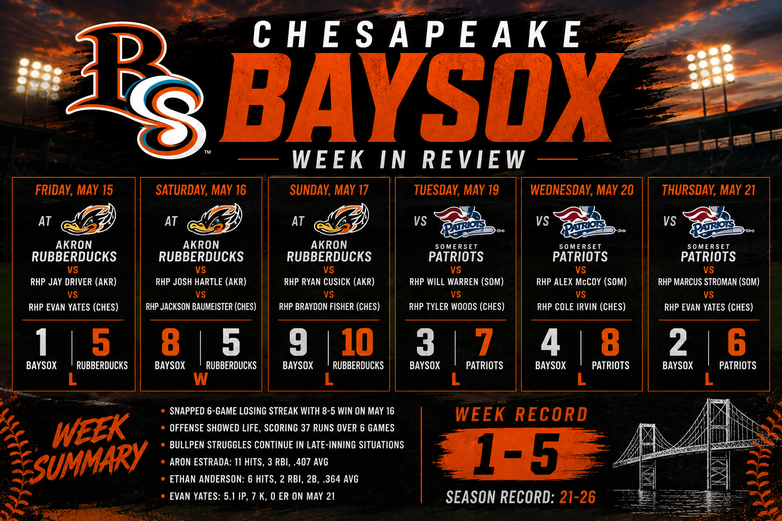 Baysox Battle Through Tough Week Against Akron and Somerset
