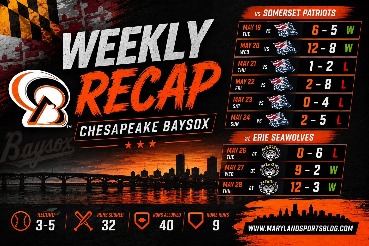 Chesapeake Baysox Weekly Recap: Bats Wake Up Late In Tough Stretch Against Somerset And Erie