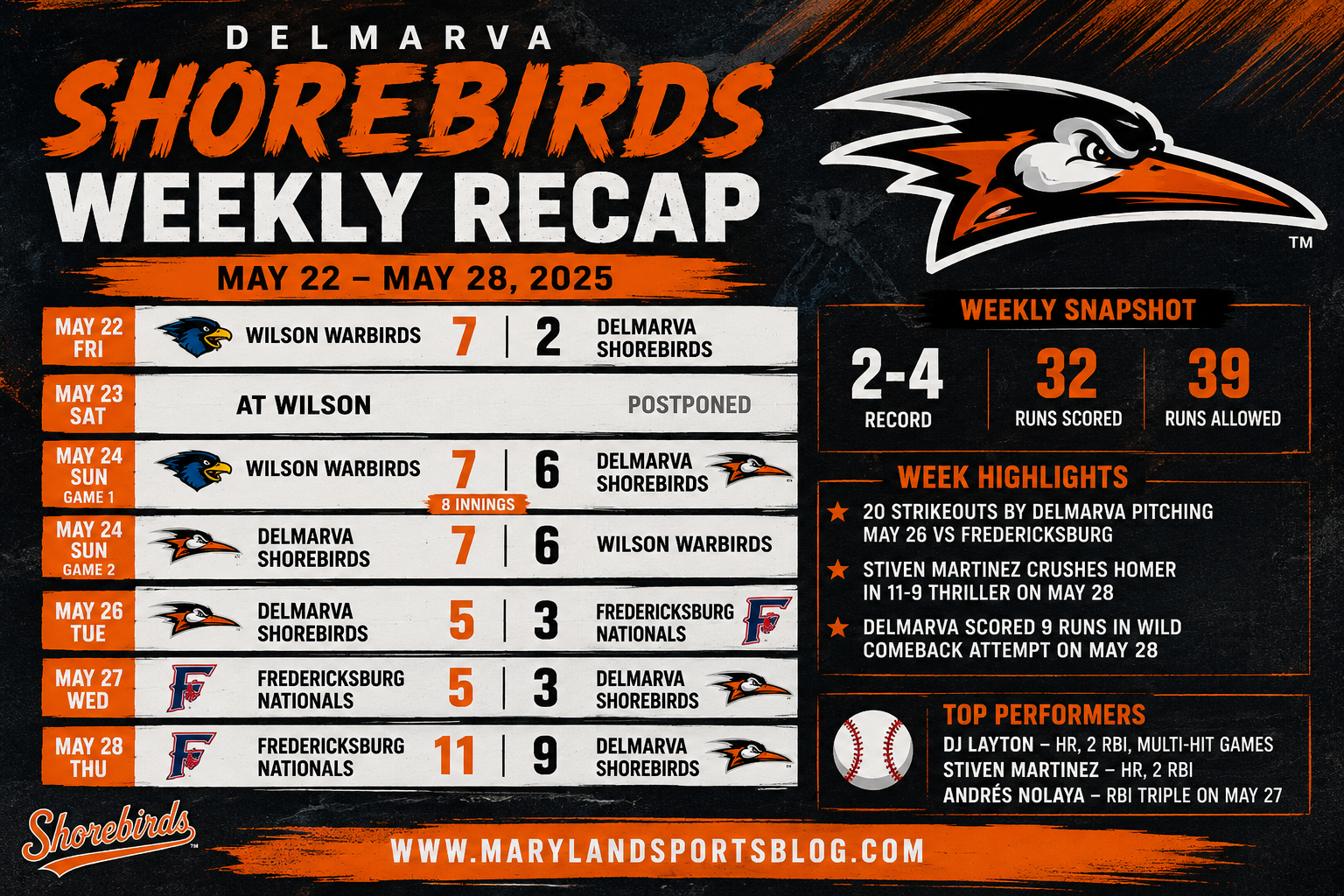 Delmarva Shorebirds Weekly Recap: Young Orioles Prospects Battle Through Wild Week