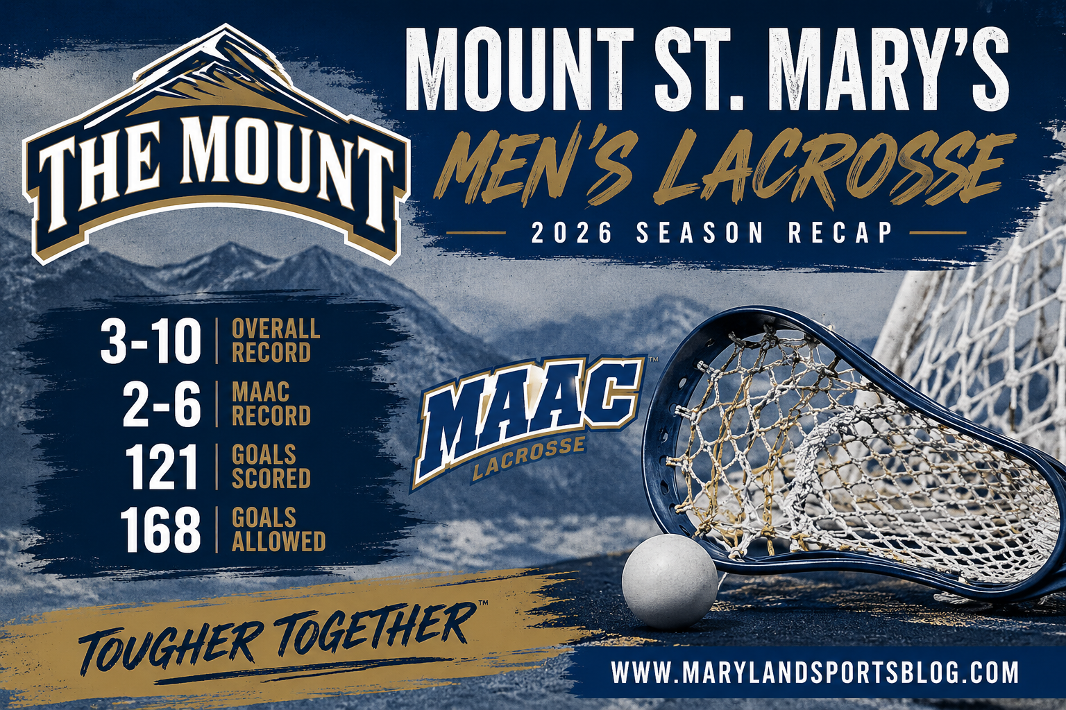 Mount St. Mary’s Men’s Lacrosse 2026 Season Recap: Whitty, Atkinson and Wright Lead Mountaineers Through a Competitive MAAC Campaign