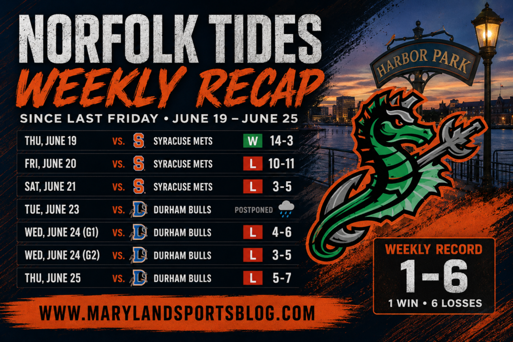 Norfolk Tides Weekly Recap (Since Last Friday): One Win, Plenty of Promise Despite a Difficult Week