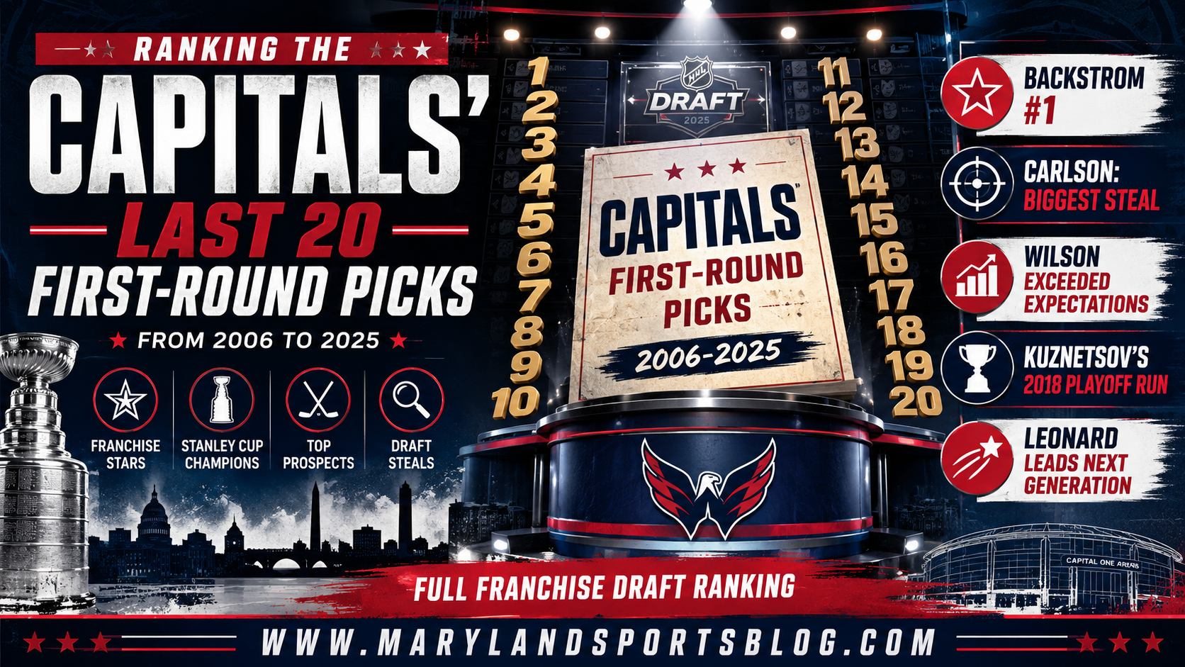 Ranking the Washington Capitals’ Last 20 First-Round Draft Picks: From Nicklas Backstrom to Lynden Lakovic (Part 1)