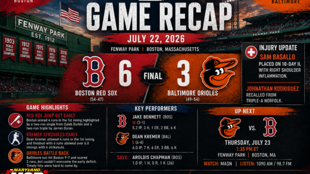 Red Sox Strike Early, Hand Orioles 6-3 Loss as Baltimore’s Catching Woes Continue