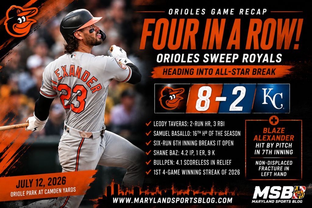 Orioles Head Into All-Star Break on High Note with 8-2 Win, First Four-Game Winning Streak of 2026 Marred by Blaze Alexander Injury