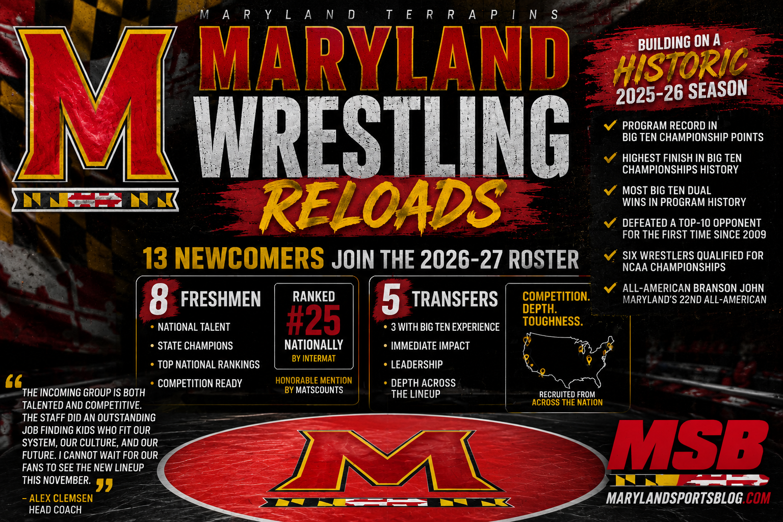 Maryland Wrestling Reloads for 2026-27 with 13 Newcomers, Ranked Recruiting Class