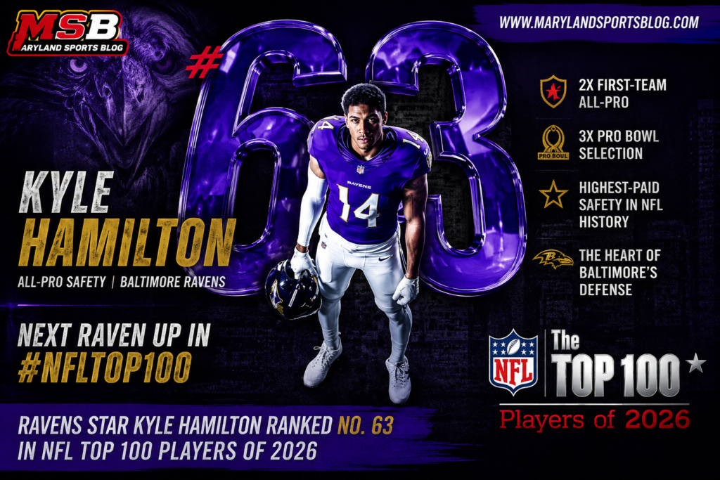 Kyle Hamilton Deserved Better: Why the Ravens' All-Pro Safety Was Underrated at No. 63 in the NFL Top 100
