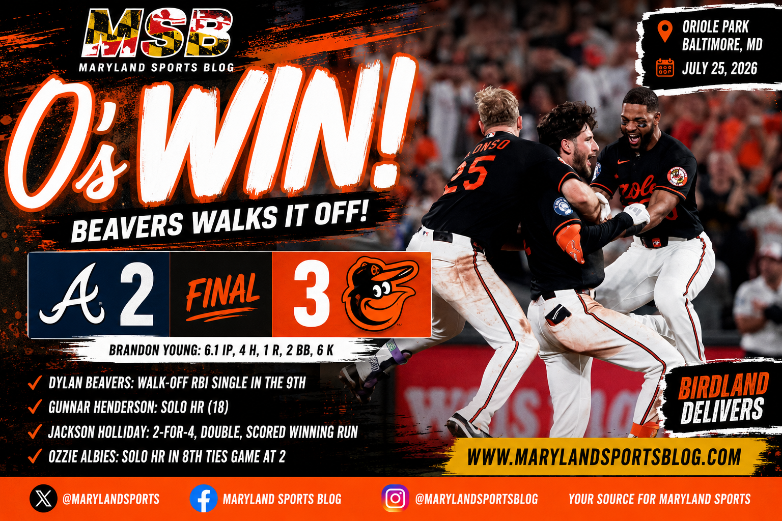 Beavers Walks It Off as Brandon Young Delivers Another Gem in Orioles’ 3-2 Win Over Braves