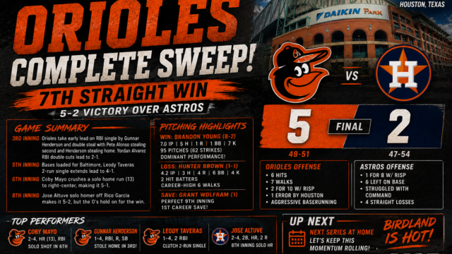 Orioles Complete Sweep of Astros, Win Seventh Straight Behind Brandon Young’s Dominant Start