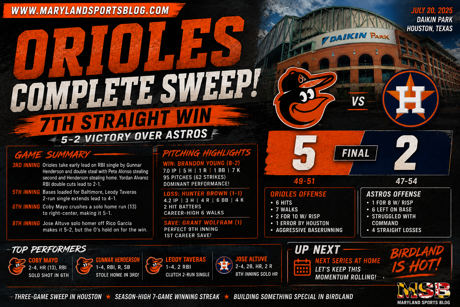 Orioles Complete Sweep of Astros, Win Seventh Straight Behind Brandon Young’s Dominant Start