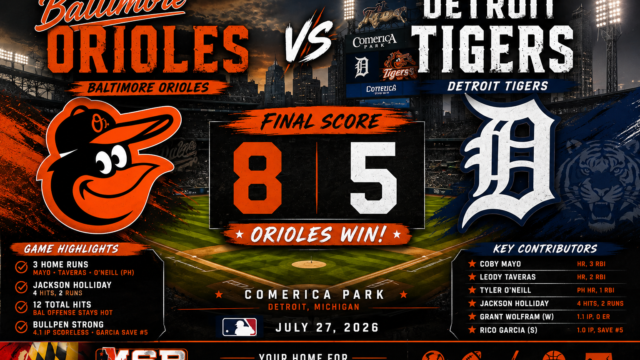 Baltimore Orioles 8, Detroit Tigers 5: Orioles Mash Three Homers to Open Series With Statement Win
