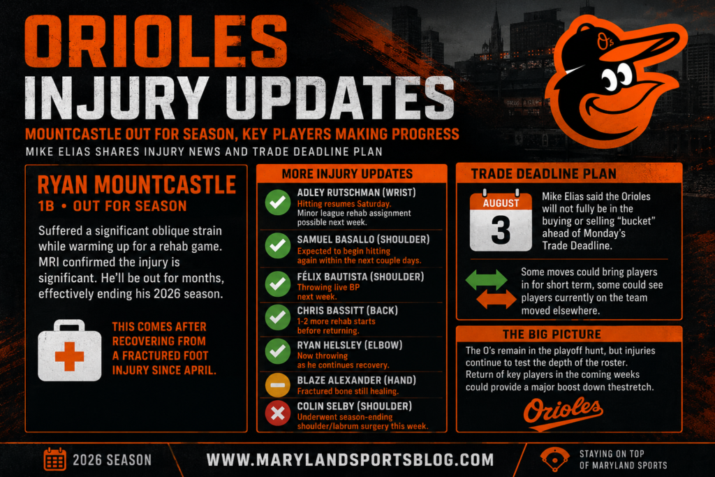 MSB: Ryan Mountcastle Suffers Major Setback, Likely Out for Remainder of 2026 Season