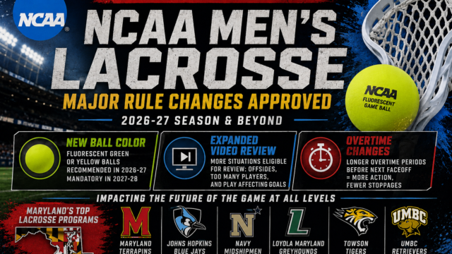 NCAA Men’s Lacrosse Adopts Major Rule Changes: What They Mean for Maryland’s Top Programs