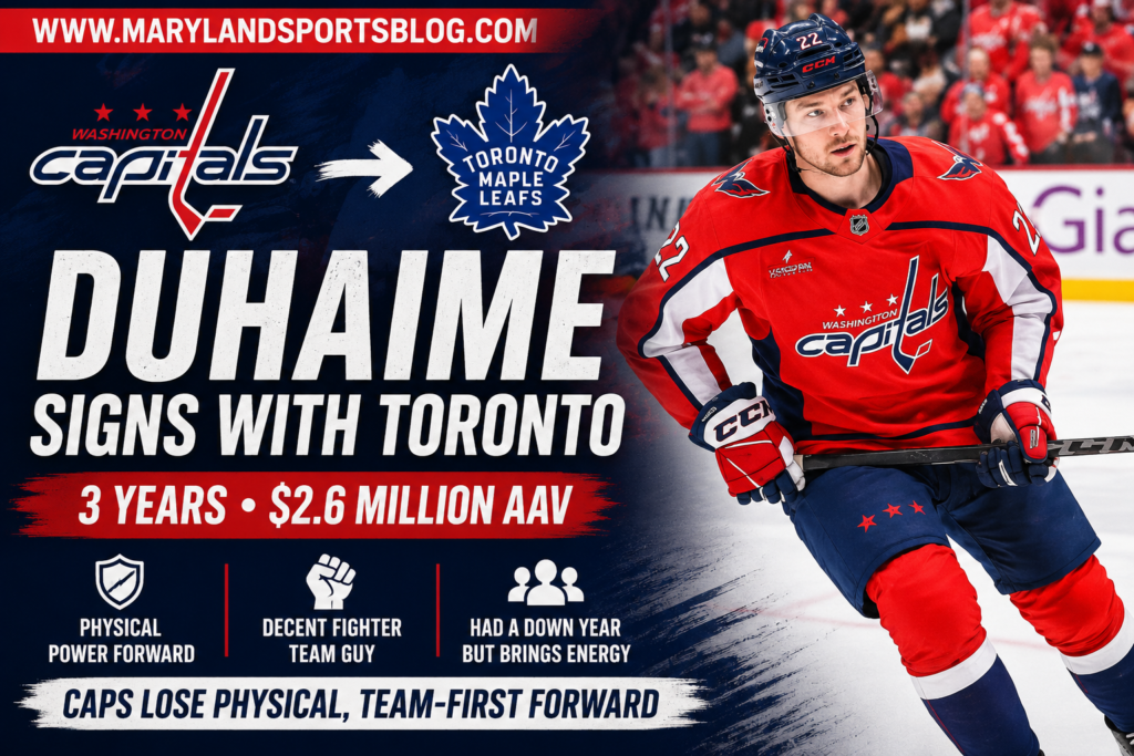 Maple Leafs Add Brandon Duhaime: Capitals Lose a Physical, Team-First Forward
The Washington Capitals lost another respected member of their locker room Wednesday as unrestricted free agent Brandon Duhaime agreed to a three-year contract with the Toronto Maple Leafs. Multiple reports indicate the deal carries an average annual value between $1.85 million and $2.6 million, with the exact financial details varying by report as contracts continue to be finalized.
From a Capitals perspective, Duhaime's departure stings more because of what he brought away from the puck than what appeared on the scoresheet.
A Team-First Player
Duhaime quickly became one of Spencer Carbery's most trusted bottom-six forwards.
Every shift brought energy, physicality, responsible defensive play, and a willingness to stand up for teammates. Whether it was finishing a check, blocking a shot, killing a penalty, or dropping the gloves when needed, Duhaime embraced every role asked of him.
He wasn't a star, but he was exactly the type of player playoff teams need.
A Down Offensive Season
After producing 21 points (9 goals, 12 assists) in all 82 games during the 2024-25 season, Duhaime's offensive production dipped significantly in 2025-26.
Last season, he finished with 9 points (4 goals, 5 assists) in 82 games, although he continued delivering physical play while piling up penalty minutes and hits.
The scoring decline likely played a role in Washington deciding not to offer a longer-term contract.
More Than Just a Fighter
While many fans know Duhaime for his willingness to fight, that's only part of his game.
The 6-foot-2 winger skates well, forechecks relentlessly, kills penalties effectively and creates energy almost every night. He is also regarded around the league as an outstanding teammate and a positive presence in the locker room.
Those qualities made him popular with coaches and teammates throughout his two seasons in Washington.
Why Toronto Wanted Him
Toronto has spent the offseason trying to become more difficult to play against.
Duhaime fits that philosophy perfectly.
He gives the Maple Leafs a physical fourth-line winger who can kill penalties, protect star players and bring playoff-style hockey every night.
The Leafs have often been criticized for lacking toughness in the postseason. Duhaime won't solve every issue, but he certainly helps address that concern.
Can Washington Replace Him?
Probably.
Players who score fewer than 10 goals and play mostly fourth-line minutes are generally replaceable from a hockey standpoint.
Replacing his personality may be more difficult.
The Capitals have now lost Trevor van Riemsdyk and Brandon Duhaime in free agency—two respected veterans known for leadership and professionalism as much as their on-ice contributions.
Washington's younger players will now have an opportunity to earn larger roles, while general manager Chris Patrick continues reshaping the roster around a younger core.
Final Thoughts
Brandon Duhaime may never have been a headline player in Washington, but he earned the respect of everyone around the organization.
He played hard, stood up for teammates, never complained about his role and represented the Capitals with class.
His offensive game took a step backward last season, making him a player the Capitals could afford to lose, but Toronto is getting a reliable, physical winger who will immediately become a favorite among teammates and fans.
Sometimes the players you miss most aren't the biggest scorers—they're the ones who make life miserable for the opposition every single shift.
MSB Grade: B-
Duhaime's production made him replaceable, but his toughness, penalty killing, leadership and team-first mentality won't be easy to duplicate. The Maple Leafs added a dependable role player who should fit seamlessly into their bottom six.