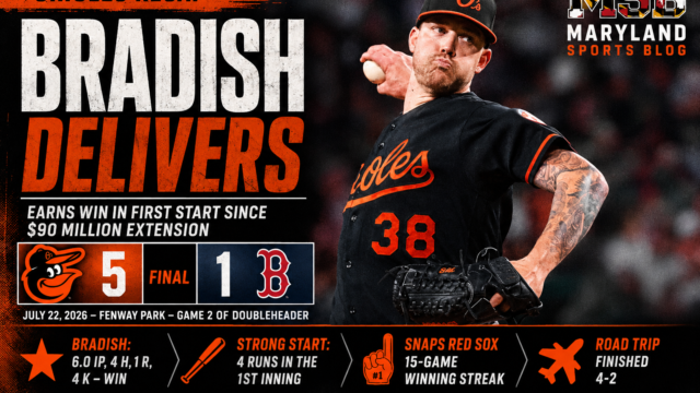 Bradish Shines in Debut After Extension as Orioles Beat Red Sox 5-1 to Split Doubleheader