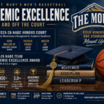 Four Mountaineers Earn NABC Honors Court Recognition as Mount St. Mary’s Continues Tradition of Academic Excellence