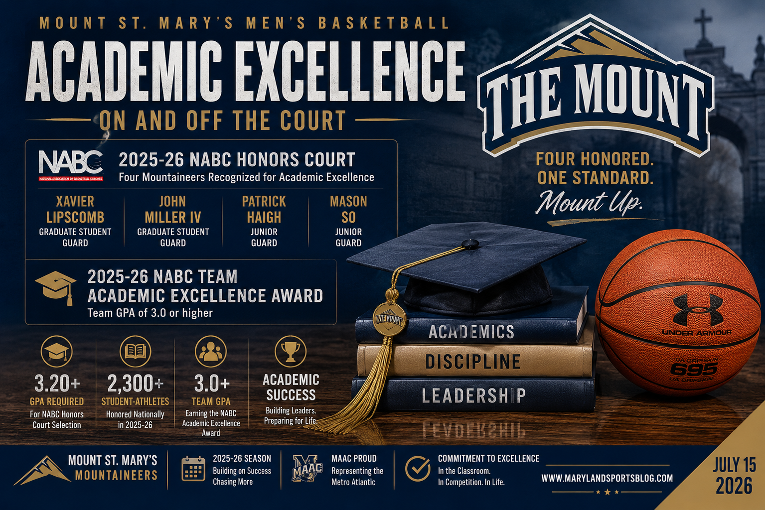 Four Mountaineers Earn NABC Honors Court Recognition as Mount St. Mary’s Continues Tradition of Academic Excellence