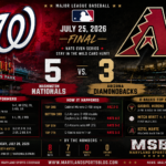 CJ Abrams Powers Nationals Past Diamondbacks, 5-3