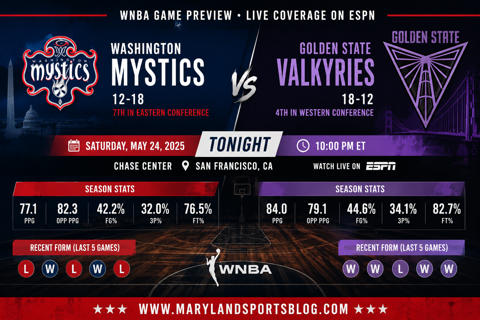 Washington Mystics Look to Bounce Back Against Red-Hot Golden State Valkyries