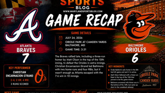 Orioles Waste Trevor Rogers’ Strong Start in Crushing 7-6 Extra-Inning Loss to Braves