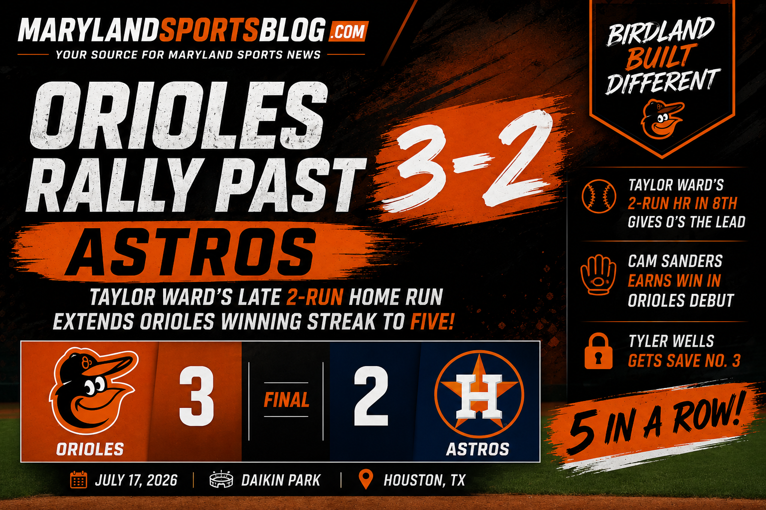 Orioles Rally Past Astros 3-2 as Taylor Ward’s Late Home Run Extends Baltimore’s Winning Streak to Five