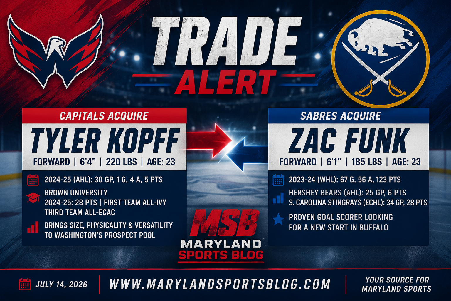 MSB: Capitals Swap Prospects with Sabres, Acquire Tyler Kopff in Exchange for Zac Funk