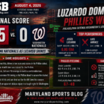 Phillies 5, Nationals 0: Luzardo Dominates as Washington’s Skid Reaches Seven