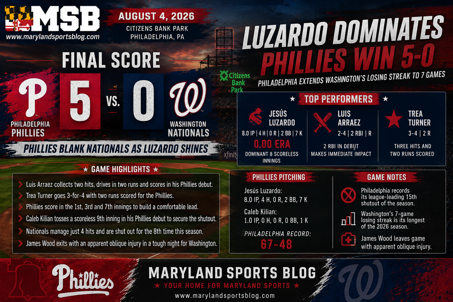 Phillies 5, Nationals 0: Luzardo Dominates as Washington’s Skid Reaches Seven