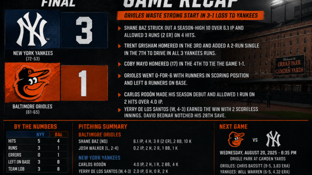 Orioles Waste Strong Shane Baz Start in 3-1 Loss to Yankees