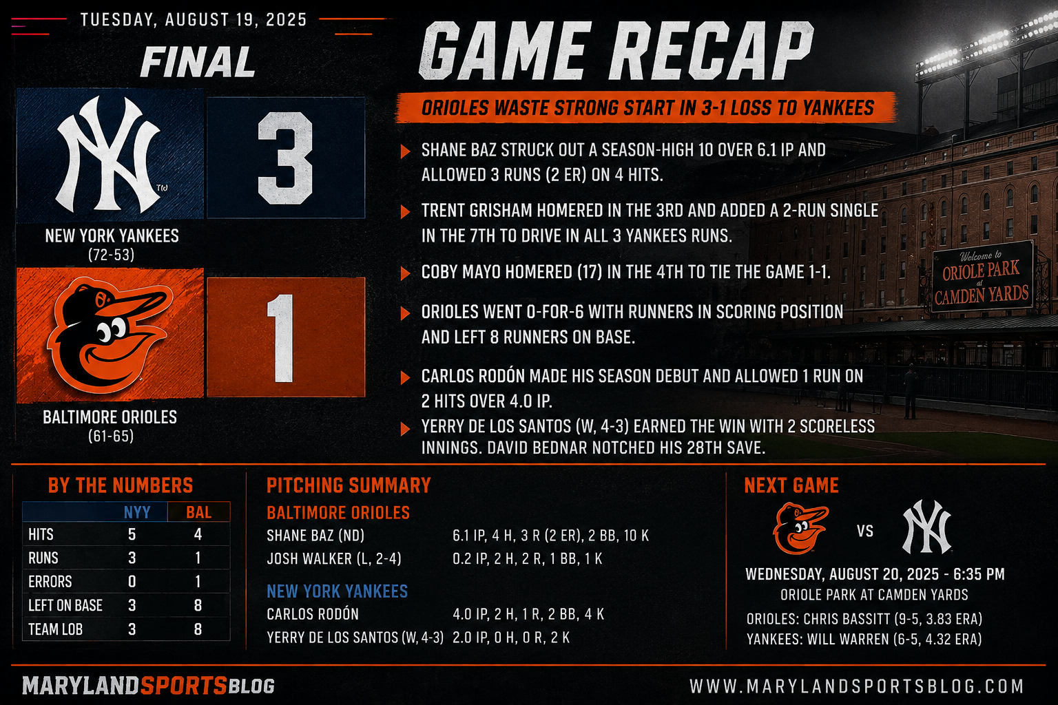 Orioles Waste Strong Shane Baz Start in 3-1 Loss to Yankees