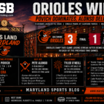 Orioles 3, Angels 1: Povich Shines, Alonso Delivers as Baltimore Snaps Offensive Drought