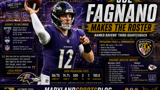 Joe Fagnano Wins Ravens’ Third Quarterback Job as Baltimore Finalizes 53-Man Roster