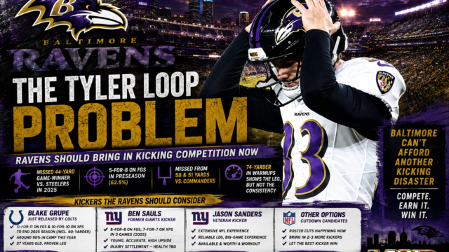 Ravens Have a Tyler Loop Problem: Baltimore Should Bring in Competition at Kicker