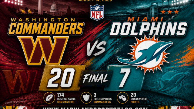 Commanders Run Past Dolphins 20-7 in Preseason Opener as Young Players Make Early Statements