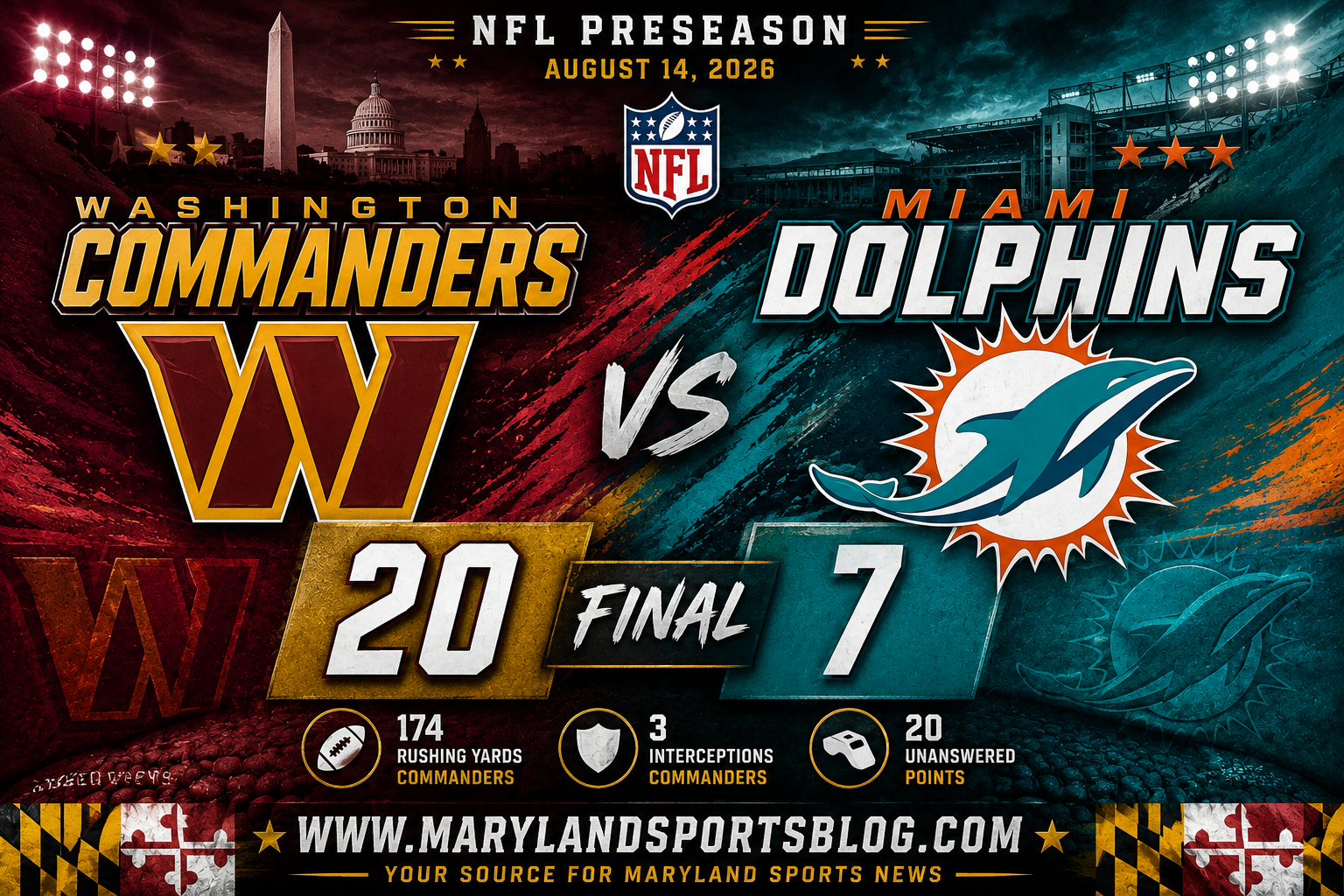 Commanders Run Past Dolphins 20-7 in Preseason Opener as Young Players Make Early Statements