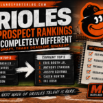 Orioles’ Top Prospect Rankings Look Completely Different After Draft, Trade Deadline Shakeup