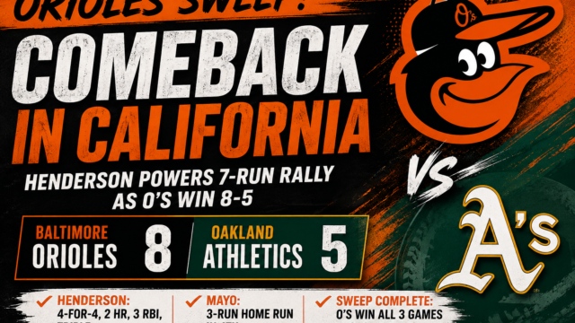 Gunnar Henderson powers Orioles’ comeback as Baltimore sweeps Athletics with 8-5 win