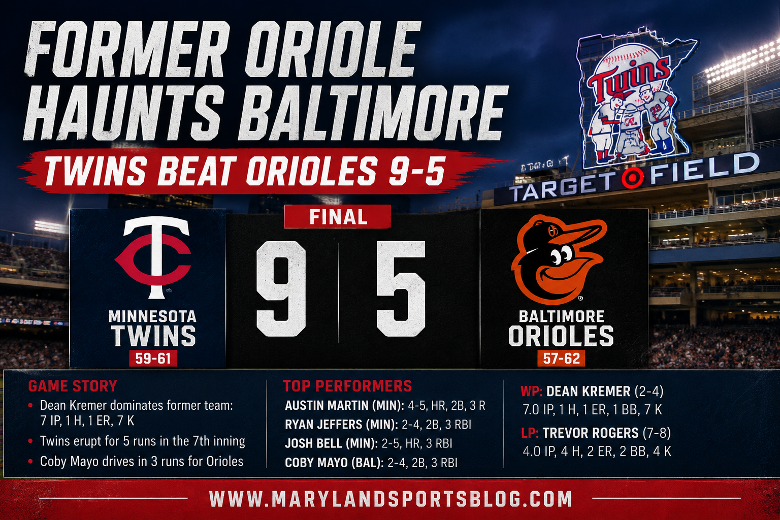 Former Oriole Dean Kremer Dominates Baltimore as Twins Beat Orioles 9-5