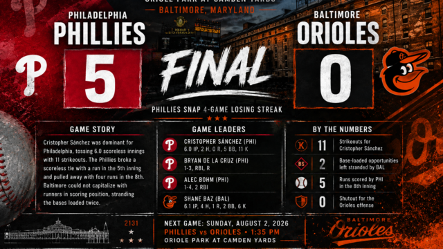 Phillies Blank Orioles 5-0 Behind Cristopher Sánchez’s Dominant Outing