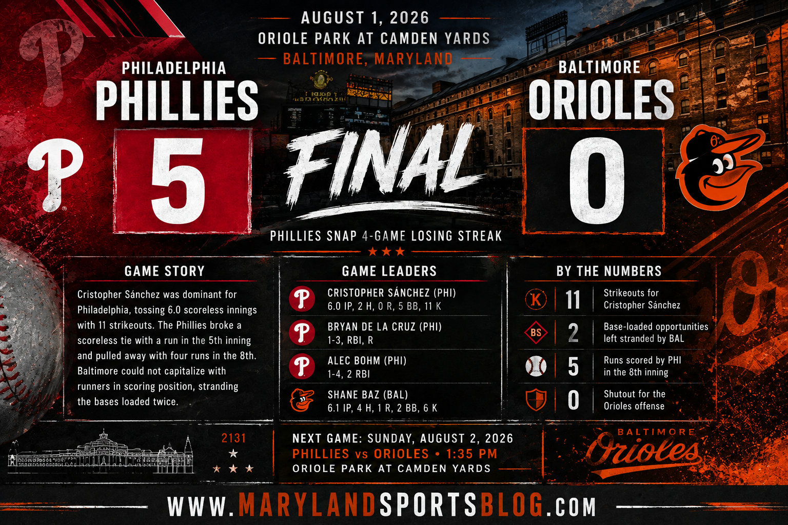 Phillies Blank Orioles 5-0 Behind Cristopher Sánchez’s Dominant Outing