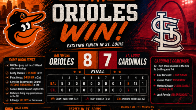 Orioles Survive Cardinals Comeback, Win 8-7 on Encarnacion-Strand’s Ninth-Inning Double