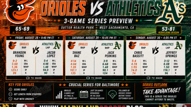 Orioles head west for crucial three-game series against injury-riddled Athletics