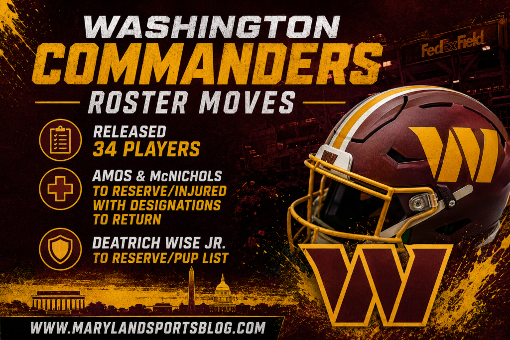 Commanders make 37 roster moves as Washington reaches 53-man limit