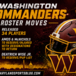 Commanders make 37 roster moves as Washington reaches 53-man limit