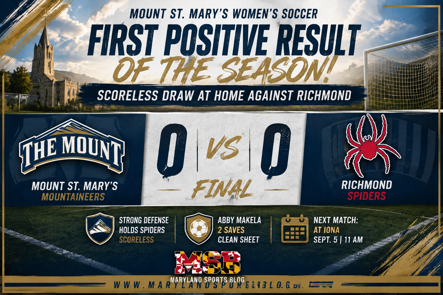 Mount St. Mary’s earns first positive result of season with scoreless draw against Richmond