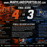 O’Neill Delivers in Extras as Orioles Edge Rays 4-3