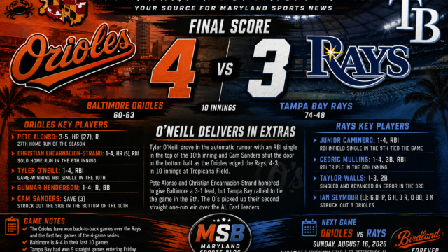 O’Neill Delivers in Extras as Orioles Edge Rays 4-3