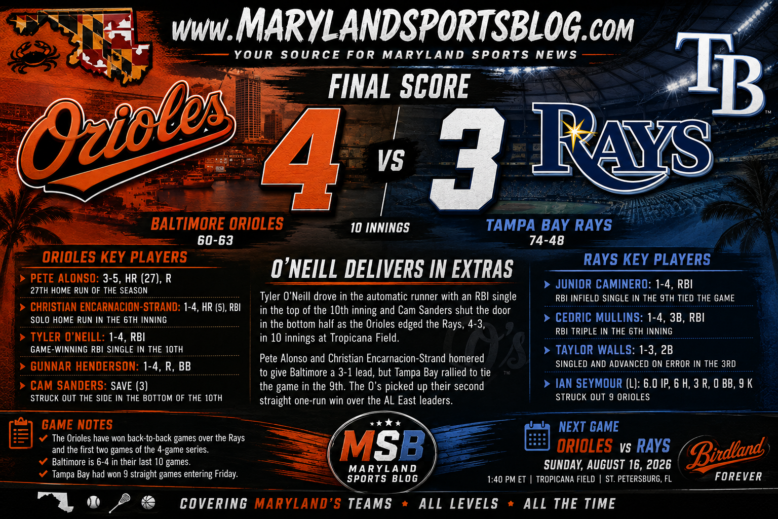O’Neill Delivers in Extras as Orioles Edge Rays 4-3